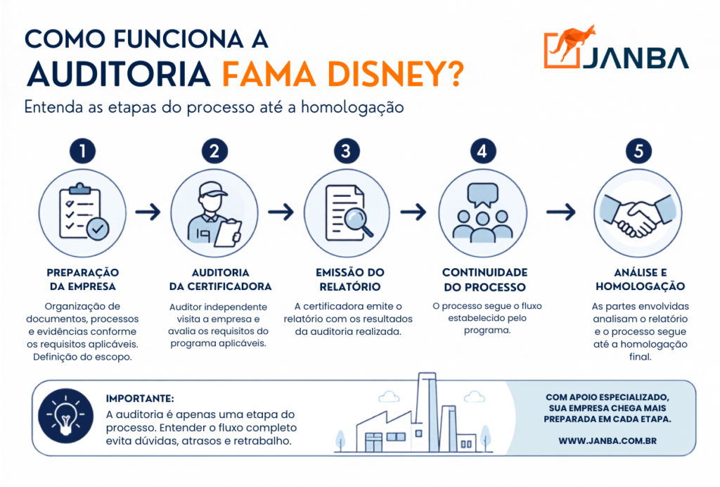 Preparação Auditoria FAMA Disney
